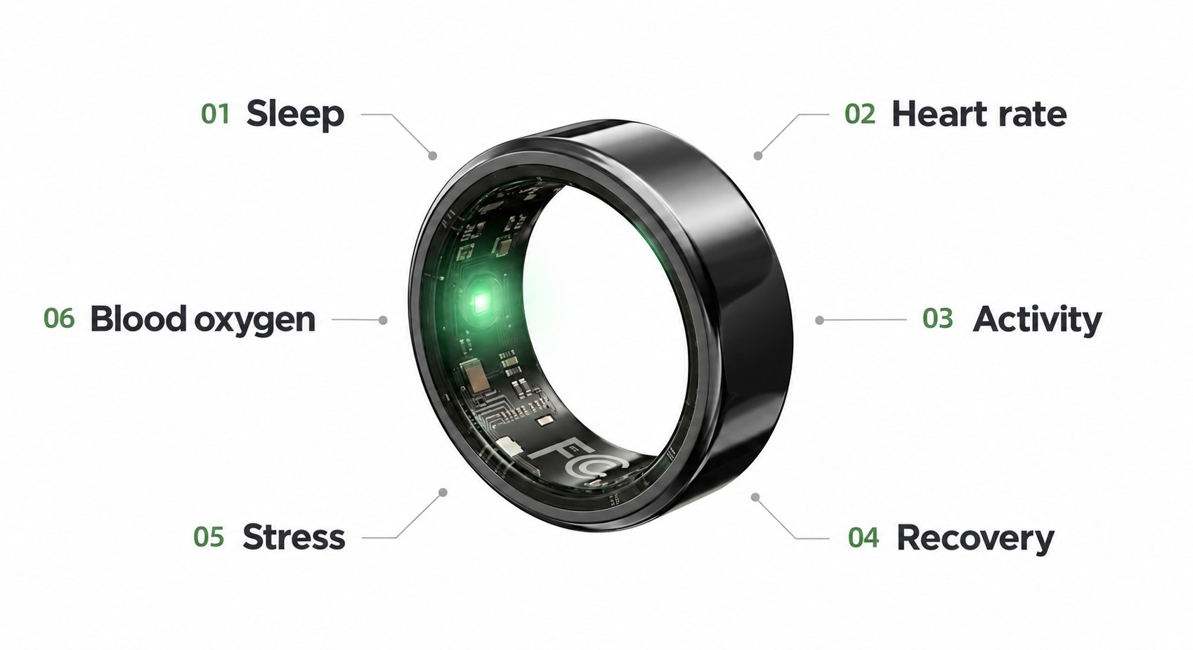 HealMint Smart Ring with labels for what it tracks: sleep, heart rate, activity, recovery, stress, and blood oxygen